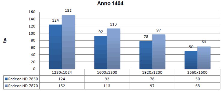 Производительность AMD Radeon HD 7850 и HD 7870